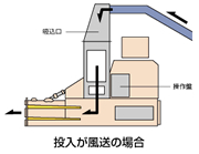 投入が風送の場合